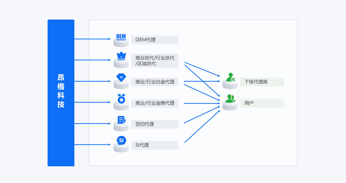 昂揩科技-合作伙伴結構圖測試